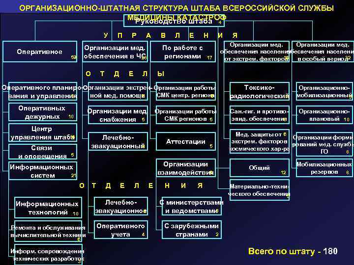 Штатная организация. Служба медицины катастроф организационно штатная структура. Организационно штатная структура службы. Всероссийская служба медицины катастроф структура организации. Организационно-штатная структура военно-медицинской Академии.