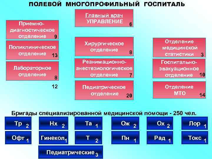 Полевой многопрофильный госпиталь задачи структура нарисовать схему и объяснить