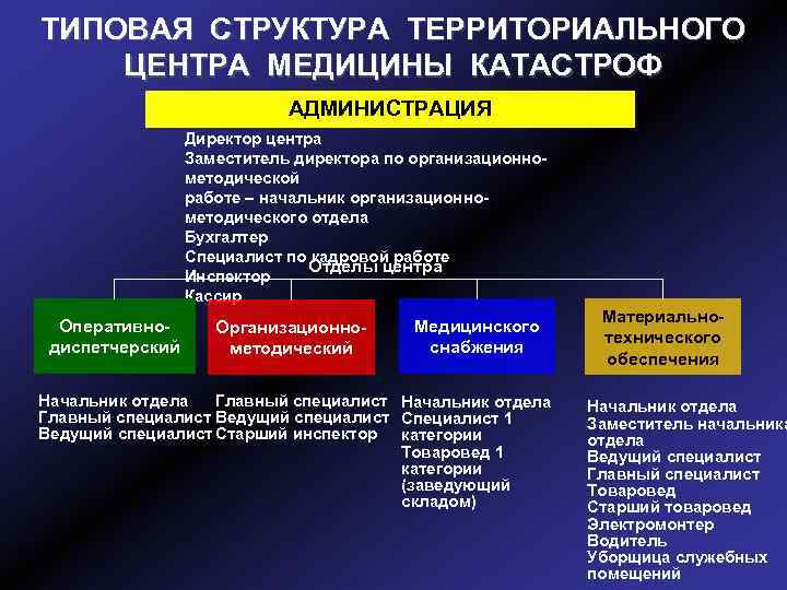 ТИПОВАЯ СТРУКТУРА ТЕРРИТОРИАЛЬНОГО ЦЕНТРА МЕДИЦИНЫ КАТАСТРОФ АДМИНИСТРАЦИЯ Директор центра Заместитель директора по организационнометодической работе