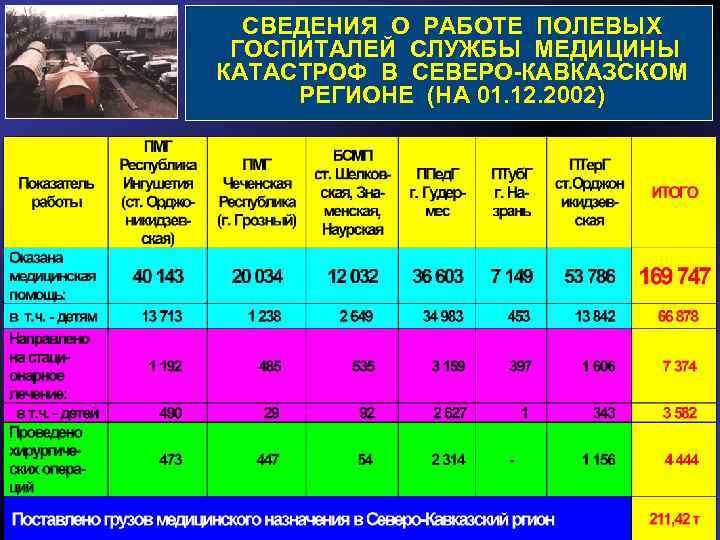 СВЕДЕНИЯ О РАБОТЕ ПОЛЕВЫХ ГОСПИТАЛЕЙ СЛУЖБЫ МЕДИЦИНЫ КАТАСТРОФ В СЕВЕРО-КАВКАЗСКОМ РЕГИОНЕ (НА 01. 12.