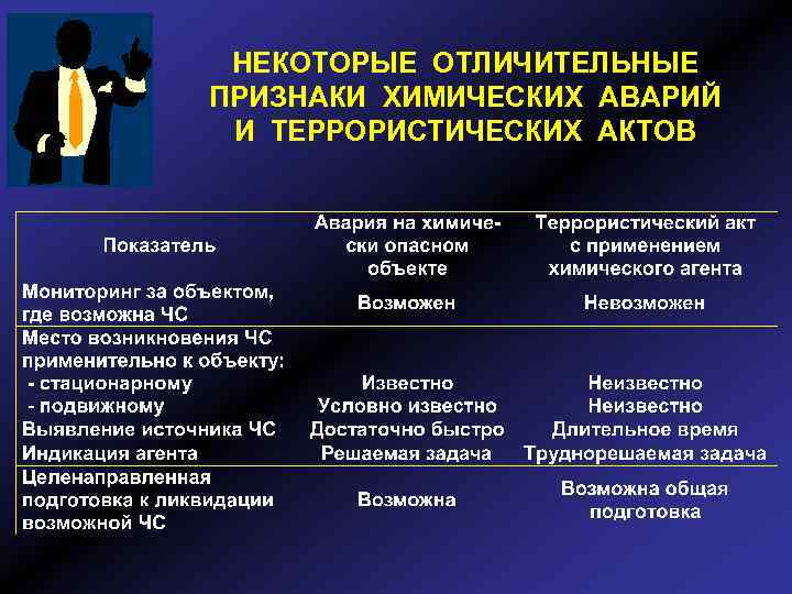 НЕКОТОРЫЕ ОТЛИЧИТЕЛЬНЫЕ ПРИЗНАКИ ХИМИЧЕСКИХ АВАРИЙ И ТЕРРОРИСТИЧЕСКИХ АКТОВ 