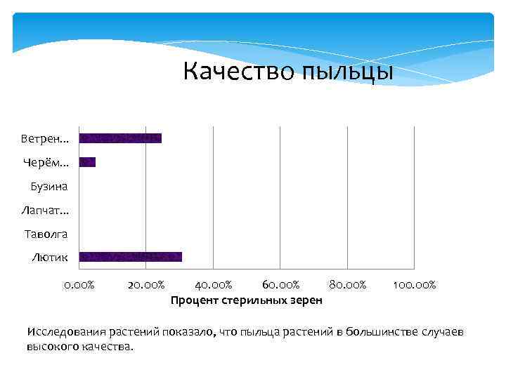 Качество пыльцы Ветрен. . . Черём. . . Бузина Лапчат. . . Таволга Лютик