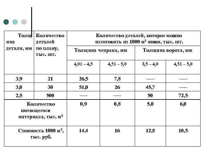  Толщ Количество ина деталей детали, мм по плану, тыс. шт. Количество деталей, которое