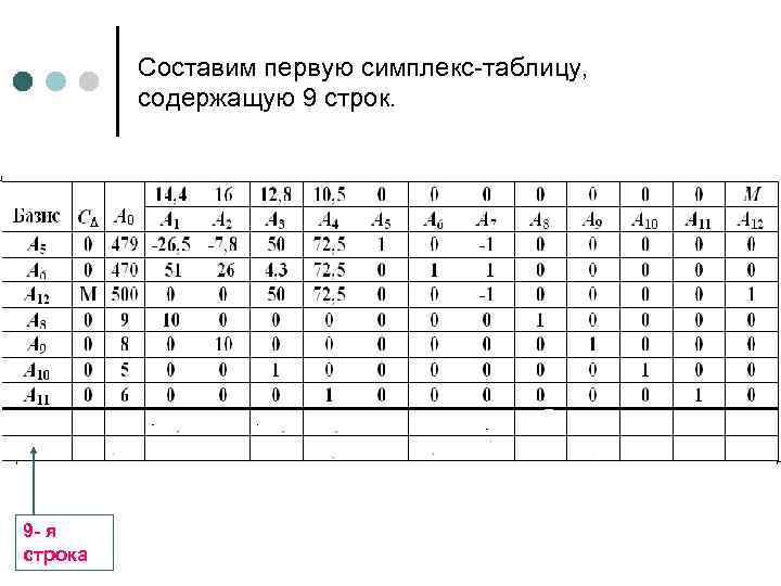 Составим первую симплекс-таблицу, содержащую 9 строк. 9 - я строка 