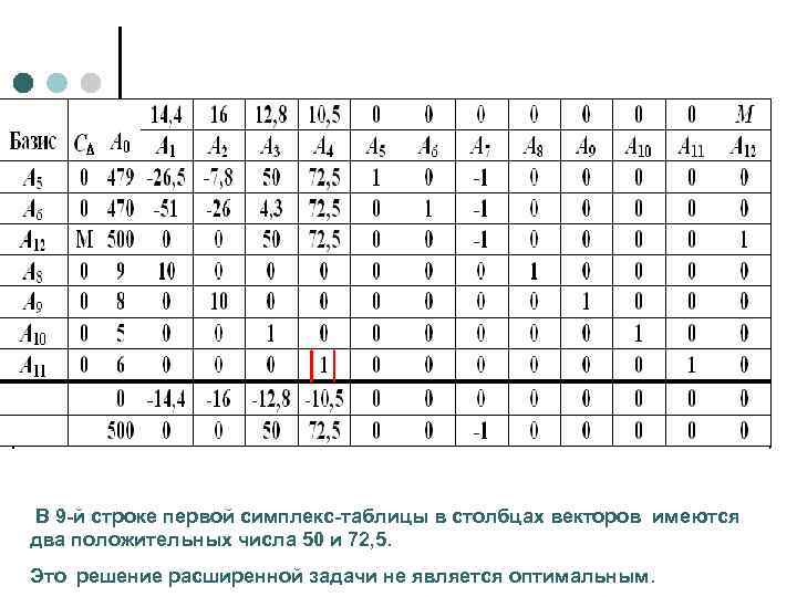  В 9 -й строке первой симплекс-таблицы в столбцах векторов имеются два положительных числа