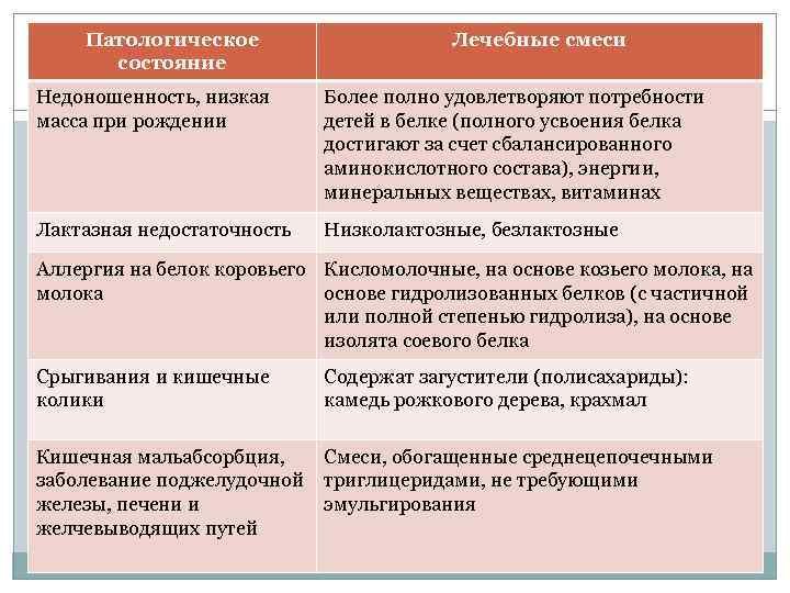 Патологическое состояние Лечебные смеси Недоношенность, низкая масса при рождении Более полно удовлетворяют потребности детей