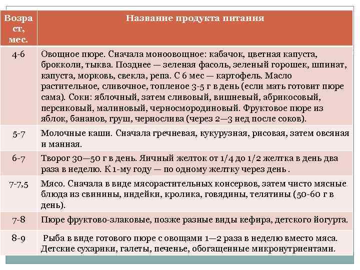 Возра ст, мес. Название продукта питания 4 -6 Овощное пюре. Сначала моноовощное: кабачок, цветная