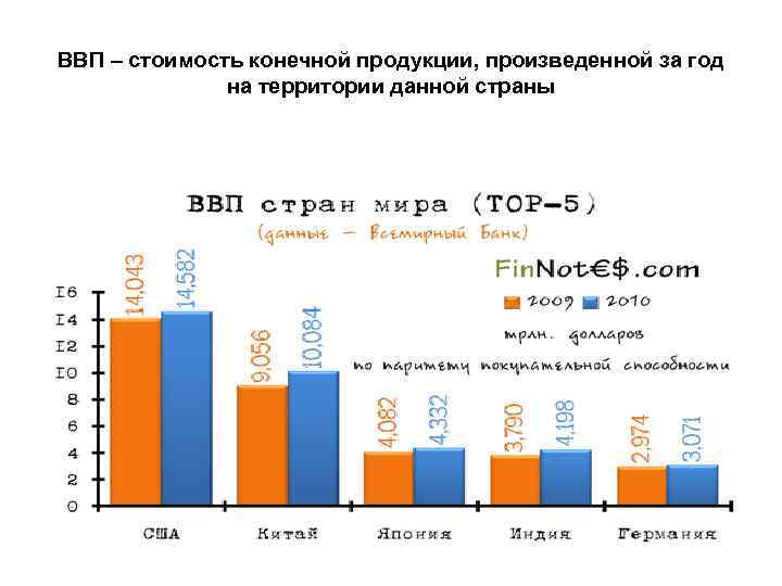 ВВП – стоимость конечной продукции, произведенной за год на территории данной страны 