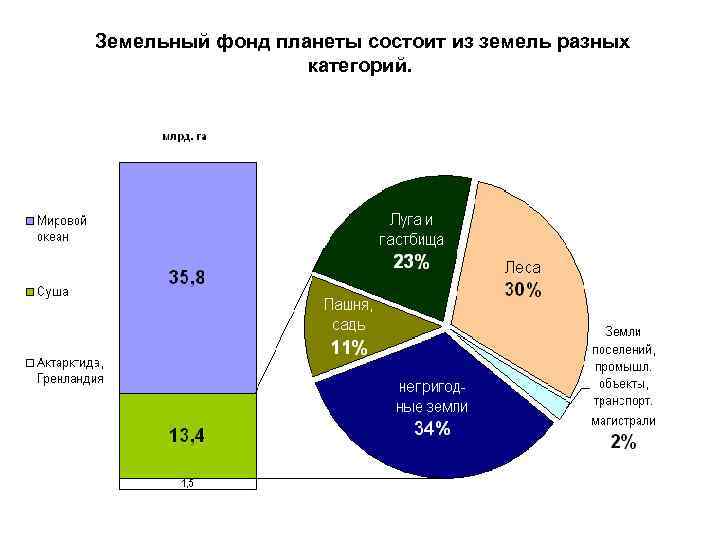 Земельный фонд планеты состоит из земель разных категорий. 