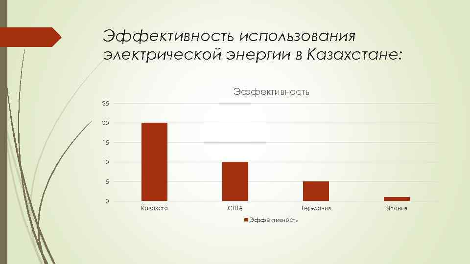 Эффективность использования электрической энергии в Казахстане: Эффективность 25 20 15 10 5 0 Казахста