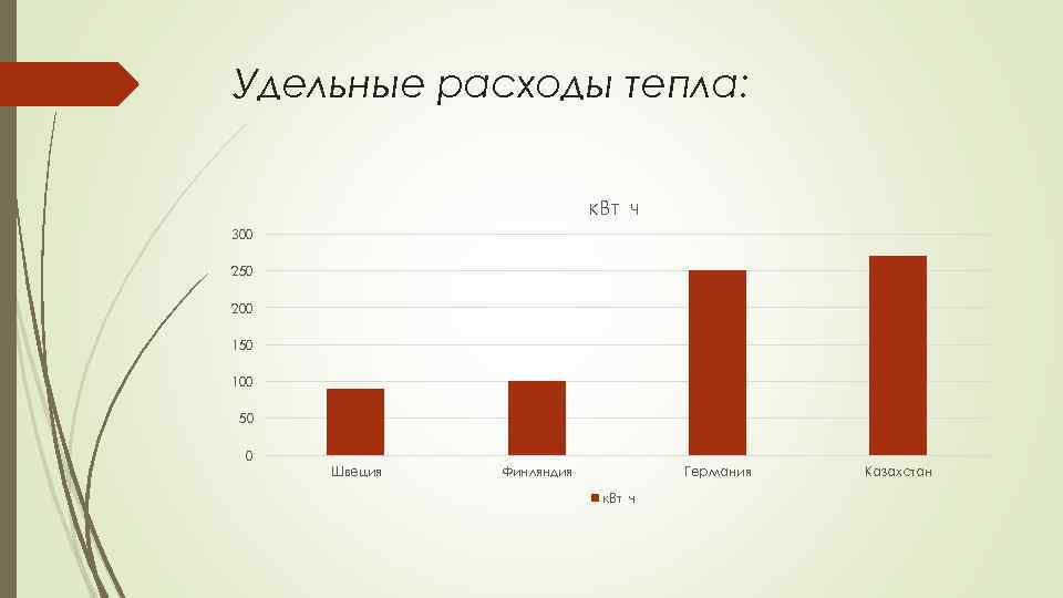 Удельные расходы тепла: к. Вт ч 300 250 200 150 100 50 0 Швеция