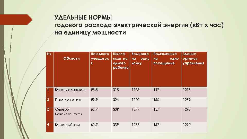 Норма эл энергии на человека. Удельные нормы расхода электроэнергии. Нормирование потребление электроэнергии. Удельный годовой расход электроэнергии. Удельное потребление электроэнергии это.