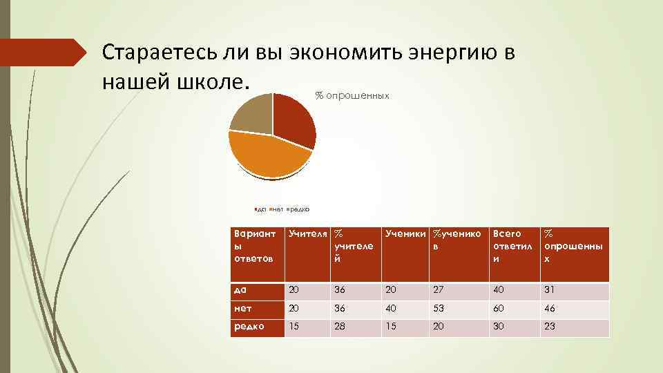 Стараетесь ли вы экономить энергию в нашей школе. % опрошенных да нет редко Вариант