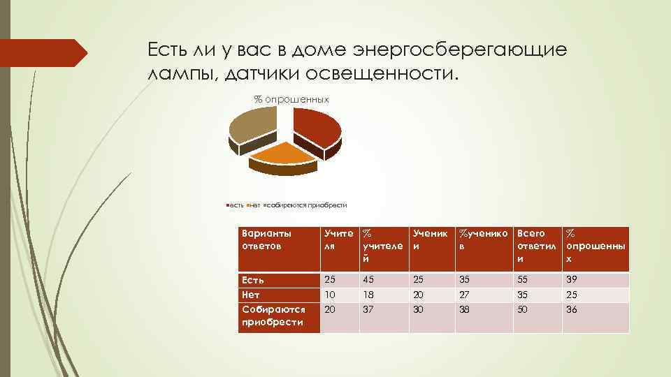 Есть ли у вас в доме энергосберегающие лампы, датчики освещенности. % опрошенных есть нет