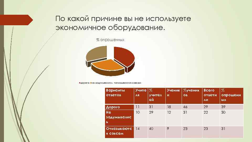 По какой причине вы не используете экономичное оборудование. % опрошенных дорого не задумывались отказываются