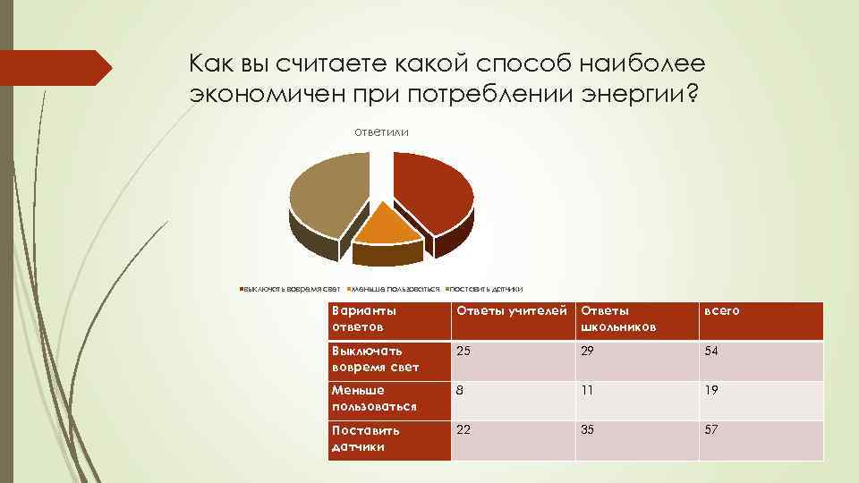 Как вы считаете какой способ наиболее экономичен при потреблении энергии? ответили выключать вовремя свет