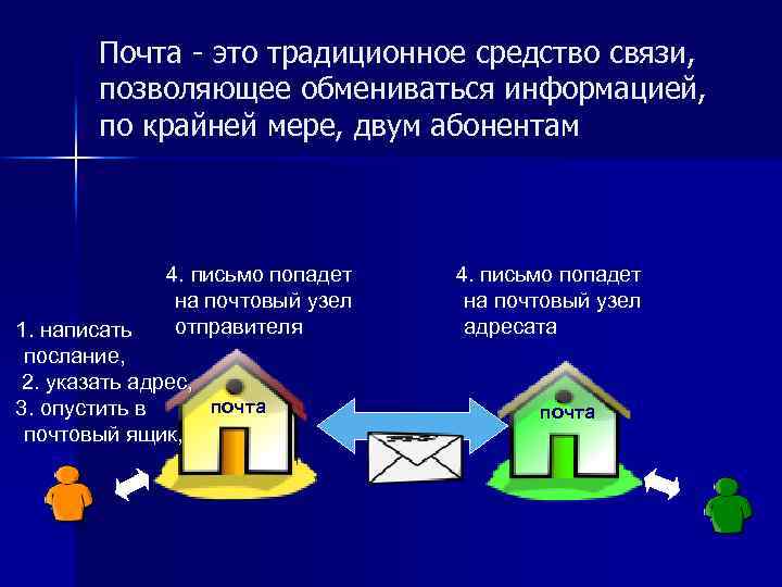 Почта - это традиционное средство связи, позволяющее обмениваться информацией, по крайней мере, двум абонентам
