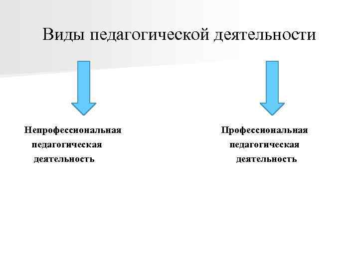 Виды педагогической деятельности Непрофессиональная педагогическая деятельность Профессиональная педагогическая деятельность 