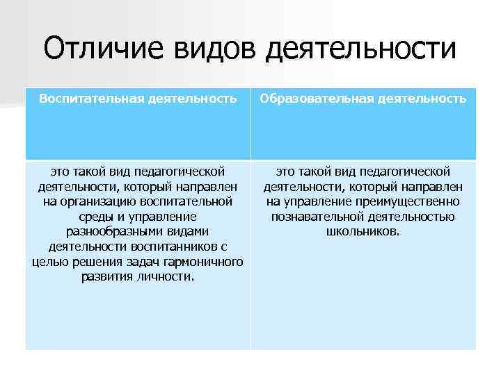 Отличие видов деятельности Воспитательная деятельность Образовательная деятельность это такой вид педагогической деятельности, который направлен