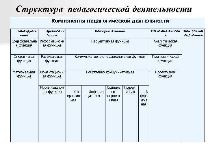 Структура педагогической деятельности Конструкти вный Компоненты педагогической деятельности Организаци онный Коммуникативный Перцептивная функция Содержательна