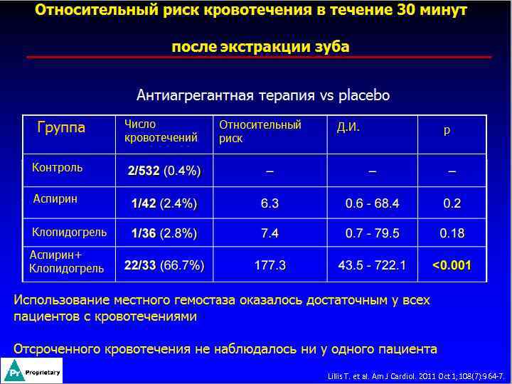 Lillis T. et al. Am J Cardiol. 2011 Oct 1; 108(7): 964 -7. 