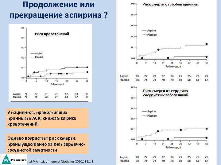 Продолжение или прекращение аспирина ? У пациентов, прекративших принимать АСК, снижается риск кровотечений Однако