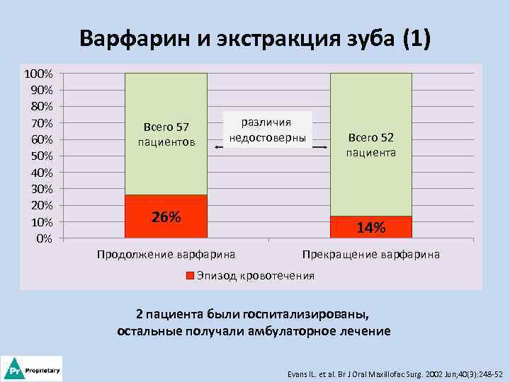 Варфарин и экстракция зуба (1) 100% 90% 80% 70% 60% 50% 40% 30% 20%
