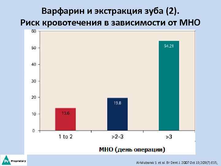 Варфарин и экстракция зуба (2). Риск кровотечения в зависимости от МНО Al-Mubarak S. et