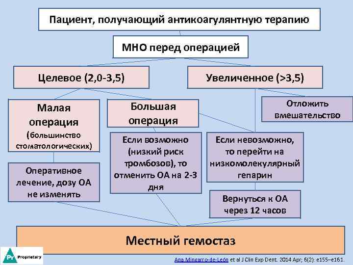 Пациент, получающий антикоагулянтную терапию МНО перед операцией Целевое (2, 0 -3, 5) Малая операция