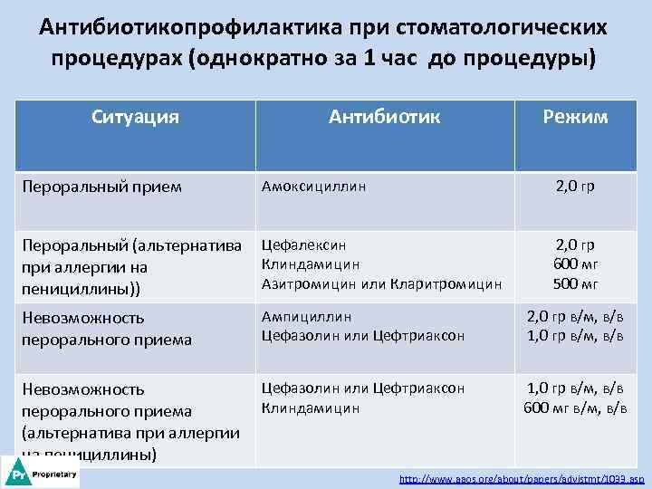 Антибиотикопрофилактика при стоматологических процедурах (однократно за 1 час до процедуры) Ситуация Пероральный прием Антибиотик