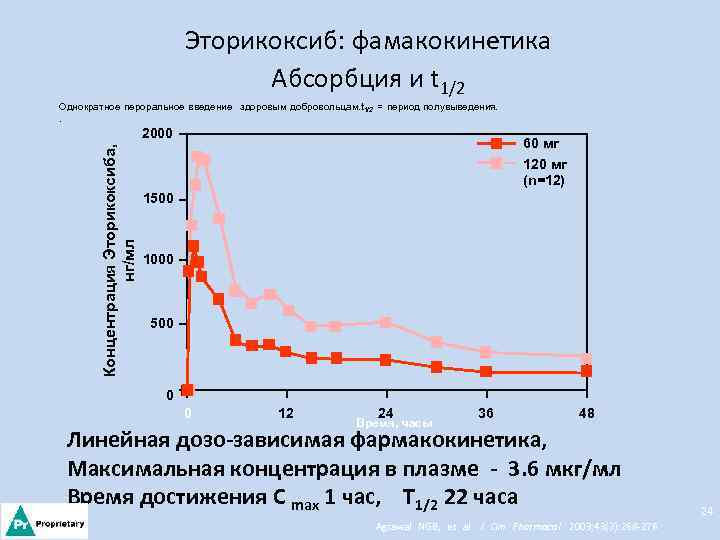 Эторикоксиб: фамакокинетика Абсорбция и t 1/2 Однократное пероральное введение здоровым добровольцам. t 1/2 =