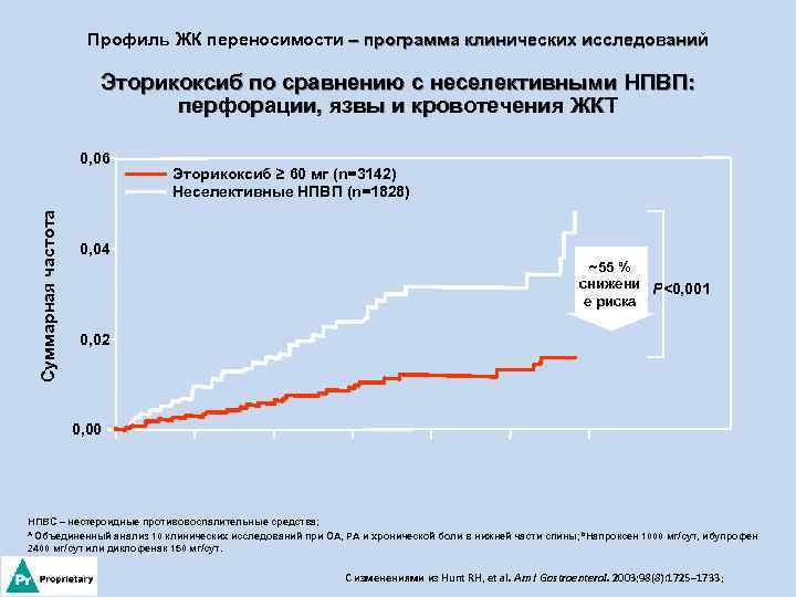 Профиль ЖК переносимости – программа клинических исследований Эторикоксиб по сравнению с неселективными НПВП: перфорации,