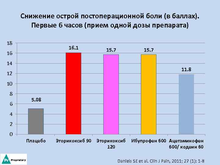 Снижение острой постоперационной боли (в баллах). Первые 6 часов (прием одной дозы препарата) 18