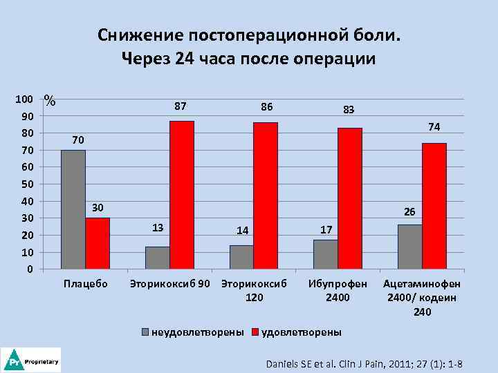 Снижение постоперационной боли. Через 24 часа после операции 100 % 90 80 70 60