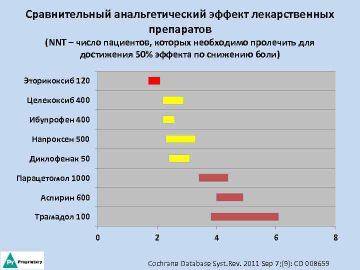 Сравнительный анальгетический эффект лекарственных препаратов (NNT – число пациентов, которых необходимо пролечить для достижения