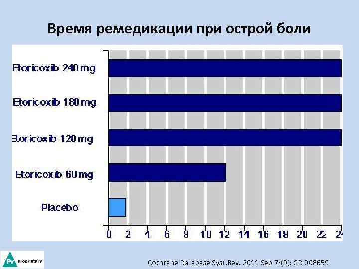 Время ремедикации при острой боли Cochrane Database Syst. Rev. 2011 Sep 7; (9): CD