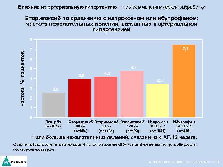 Влияние на артериальную гипертензию – программа клинической разработки Эторикоксиб по сравнению с напроксеном или
