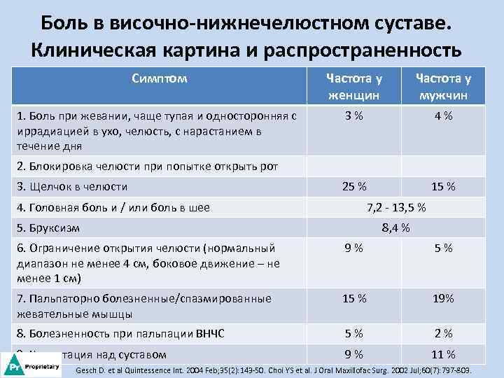 Боль в височно-нижнечелюстном суставе. Клиническая картина и распространенность Симптом Частота у женщин Частота у
