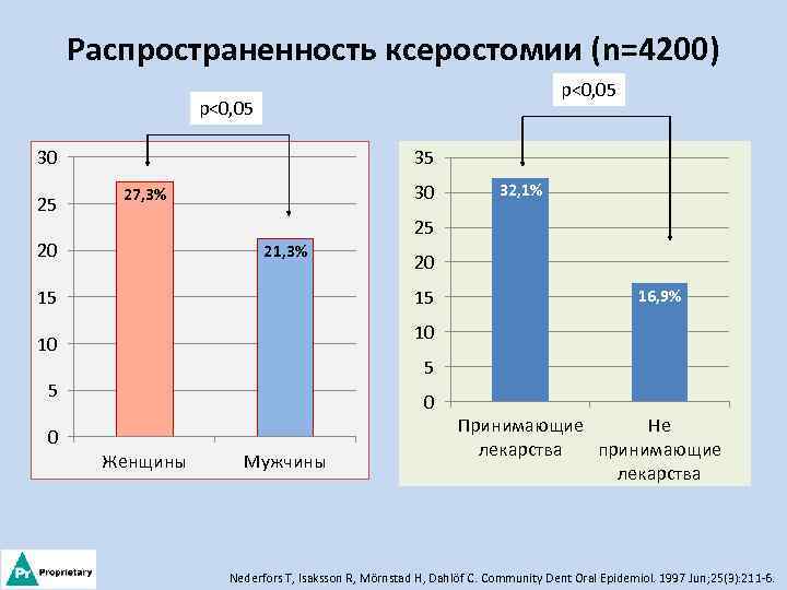 Распространенность ксеростомии (n=4200) р<0, 05 30 25 35 30 27, 3% 25 20 21,