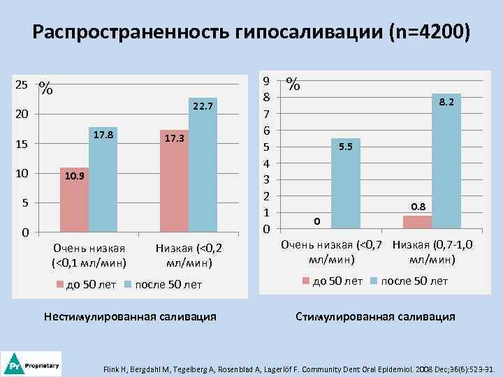 Распространенность гипосаливации (n=4200) 25 % 22. 7 20 17. 8 15 10 17. 3