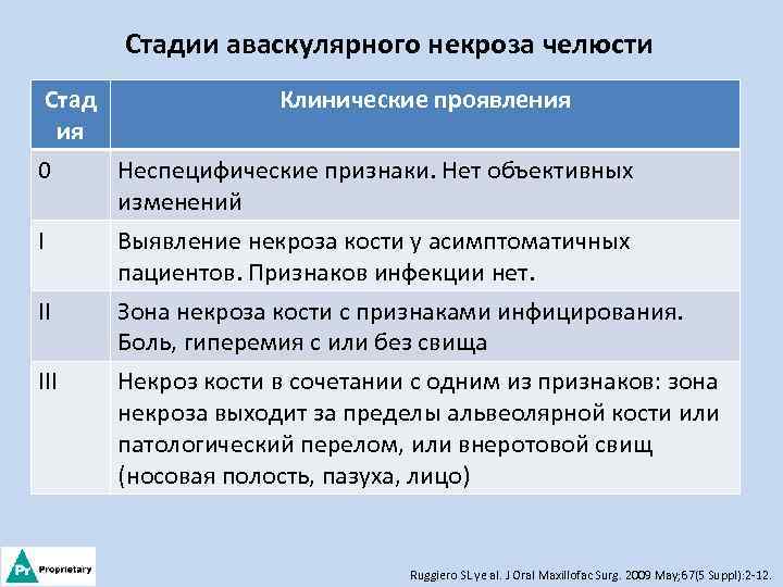 Стадии аваскулярного некроза челюсти Стад Клинические проявления ия 0 Неспецифические признаки. Нет объективных изменений