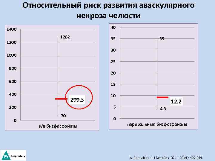 Относительный риск развития аваскулярного некроза челюсти 40 1400 1282 35 35 30 1000 25