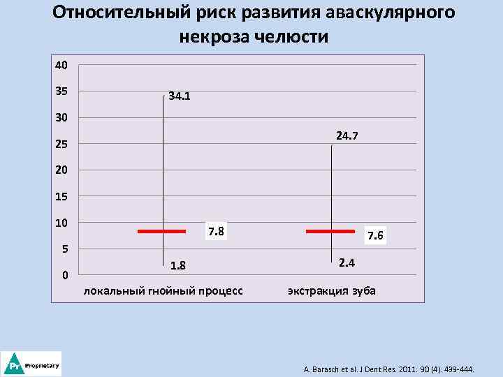 Относительный риск развития аваскулярного некроза челюсти 40 35 34. 1 30 24. 7 25