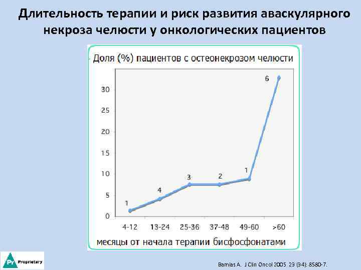Длительность терапии и риск развития аваскулярного некроза челюсти у онкологических пациентов Bamias А. J