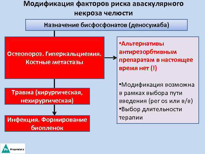 Модификация факторов риска аваскулярного некроза челюсти Назначение бисфосфонатов (деносумаба) Остеопороз. Гиперкальциемия. Костные метастазы Травма
