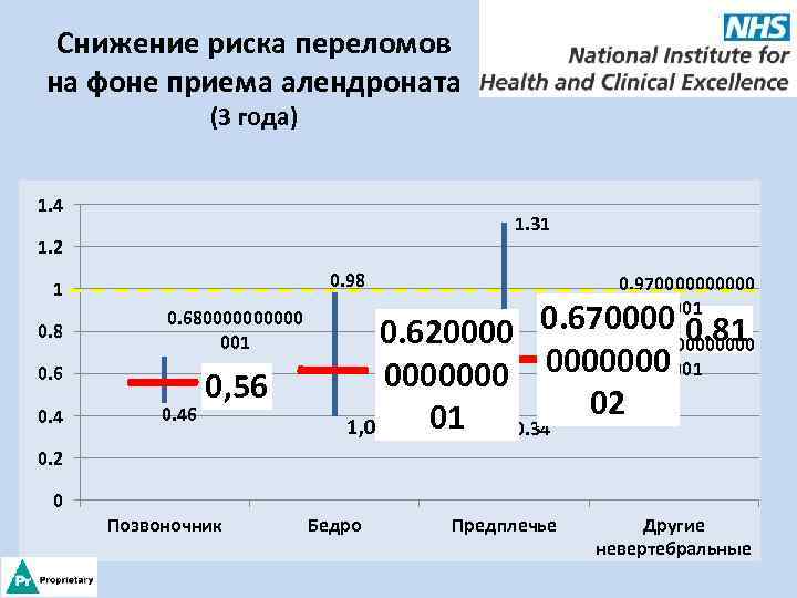 Снижение риска переломов на фоне приема алендроната (3 года) 1. 4 1. 31 1.