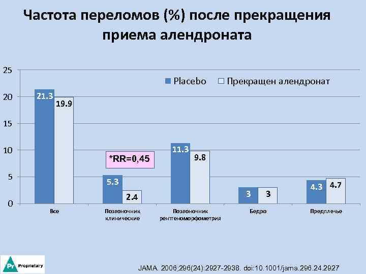 Частота переломов (%) после прекращения приема алендроната 25 20 Placebo 21. 3 Прекращен алендронат