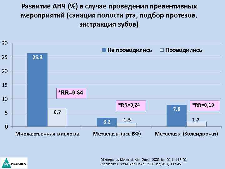 Развитие АНЧ (%) в случае проведения превентивных мероприятий (санация полости рта, подбор протезов, экстракция