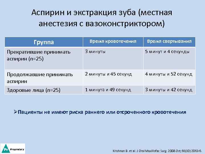Аспирин и экстракция зуба (местная анестезия с вазоконстриктором) Группа Время кровотечения Время свертывания Прекратившие