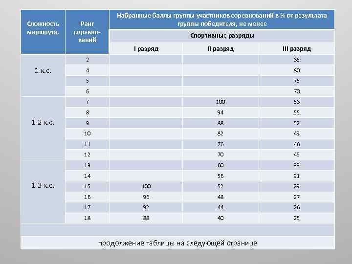 1 группа баллы